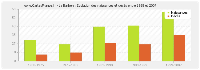 La Barben : Evolution des naissances et décès entre 1968 et 2007